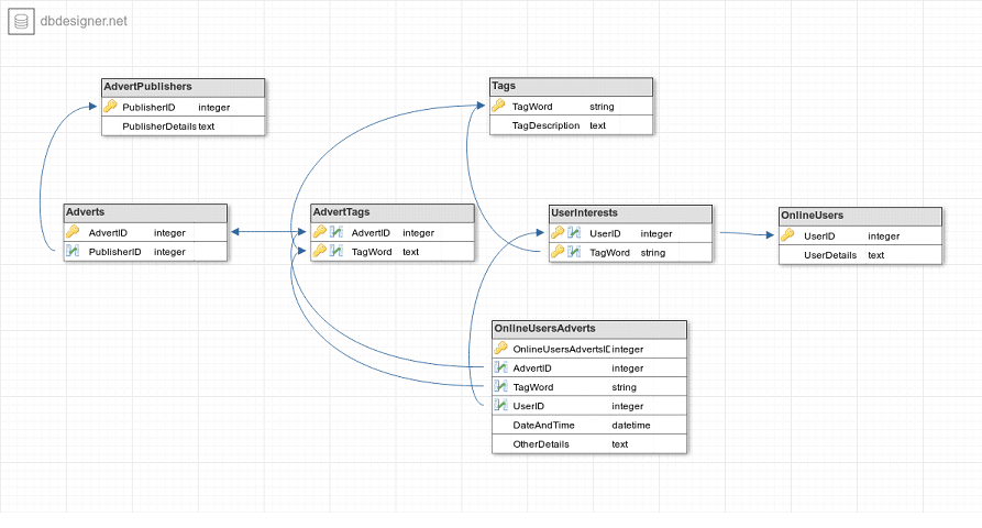 What You Need To Know About Good Database Design DB Designer